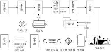 染料废水的主要处理方法