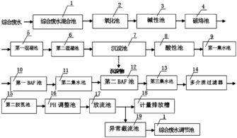 工业废水处理工艺流程图