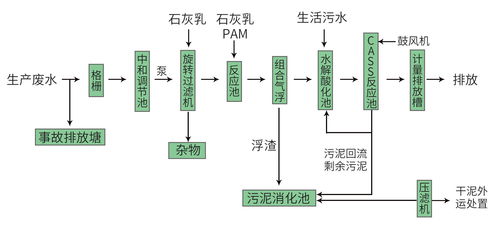 食品厂废水处理工艺流程图