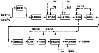 含油废水处理方法和工艺流程