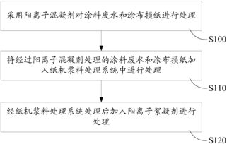 锂电涂布废水处理