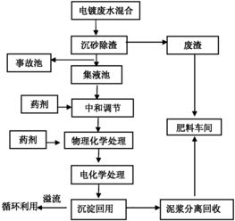 电催化氧化处理废水缺点