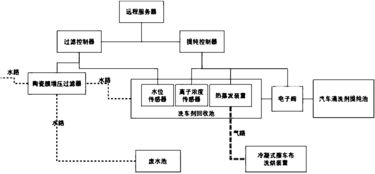 洗车废水处理工艺
