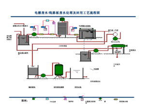 线路板厂污水处理厂工艺流程