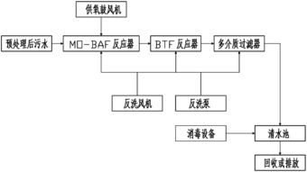 baf废水处理工艺(baf工艺在国内外研究应用现状)(图1) baf废水处理工艺