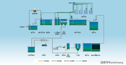 河南油脂废水处理(河南省华豫油脂有限公司)(图3) 高浓度含油废水处理工艺