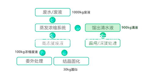造纸废水处理的难点