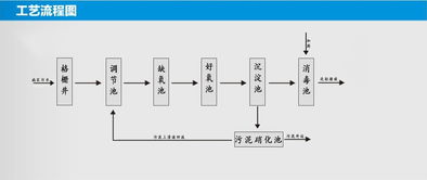 污水处理药剂使用单耗