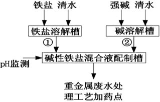 污水处理药剂产业