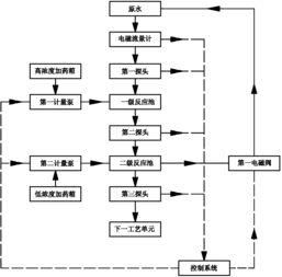污水处理药剂如何控制