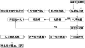 污水处理药剂方案怎么写